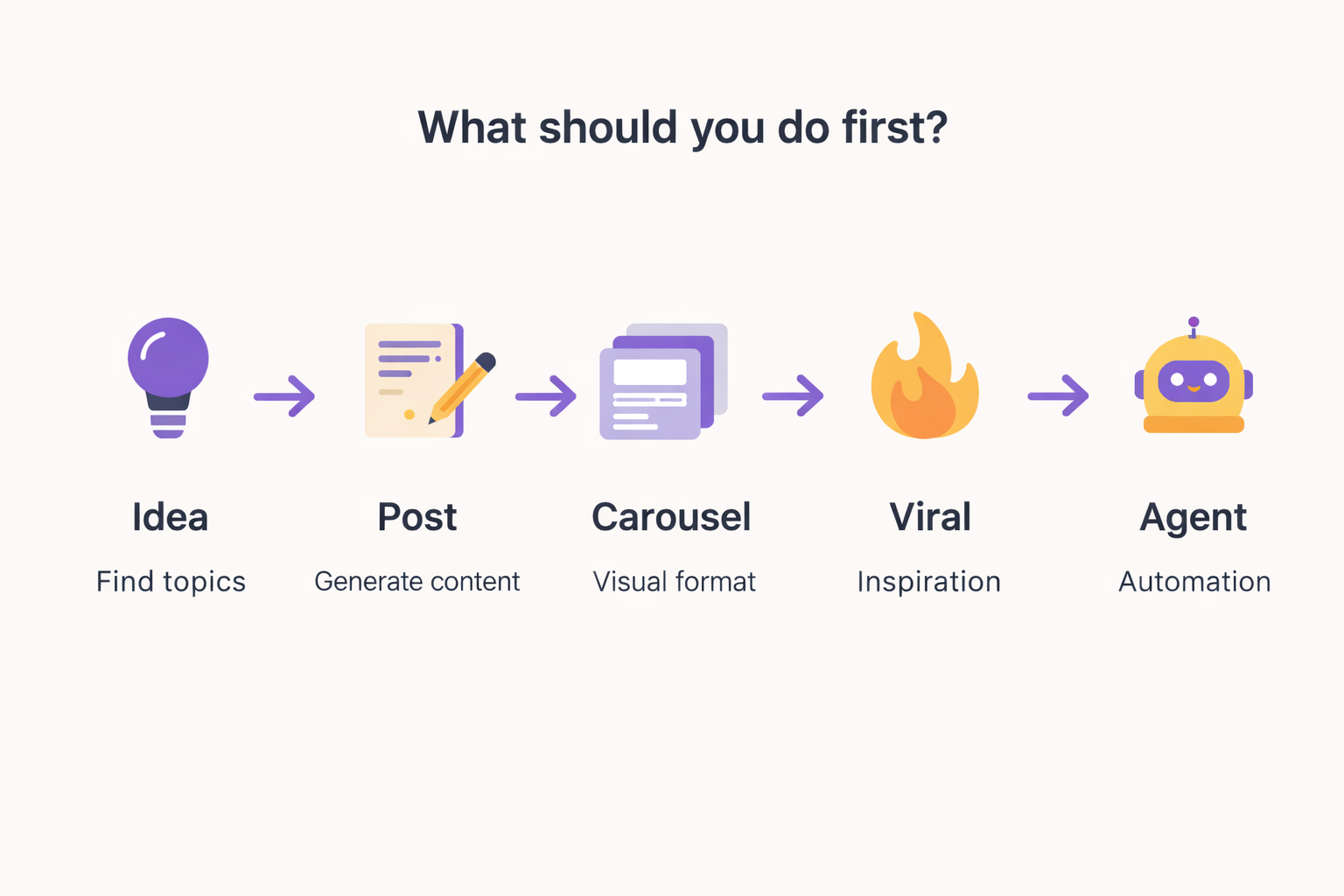 Buzzli step-by-step workflow: Idea, Post, Carousel, Viral, Agent