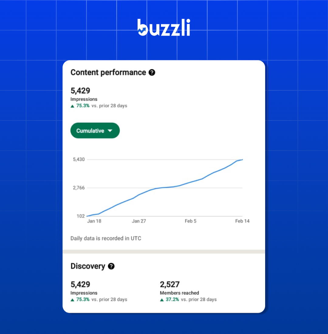 LinkedIn impression growth chart showing 102 to 5,430 impressions in 28 days using the Personal Branding Agent